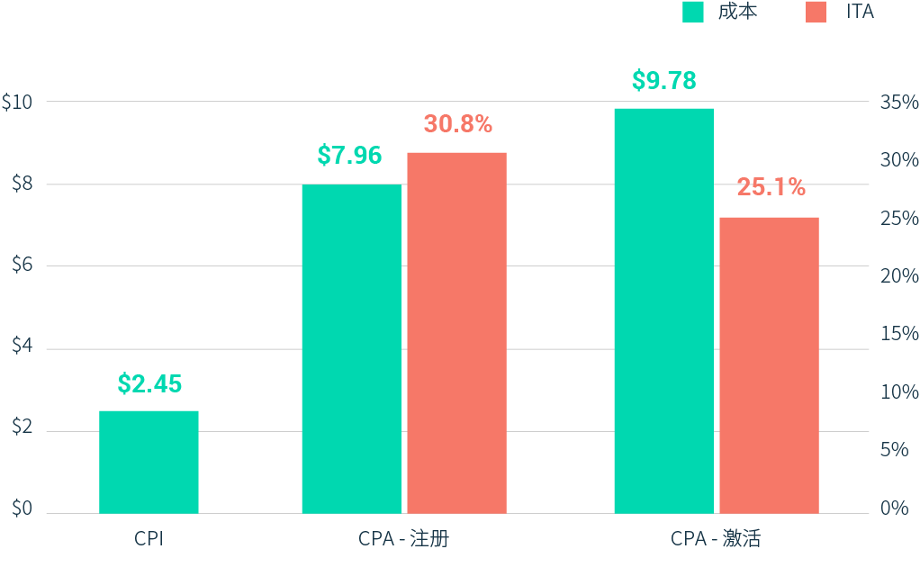 05-Overall Finance App Cost & Conversion Rates-CH