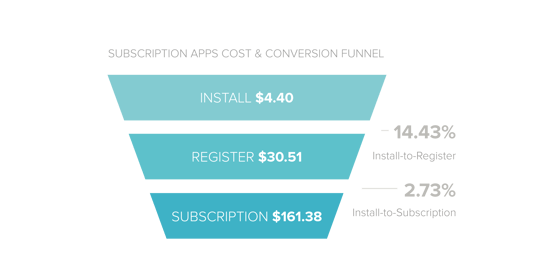 Mobile Subscription Apps Cost & Conversions